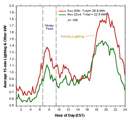 A chart displaying the amount to time and energy consumed by christmas lights.