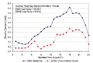 Energy usage for Miami in summer