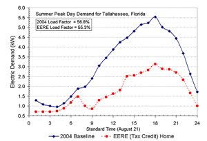 Energy usage for Miami in summer